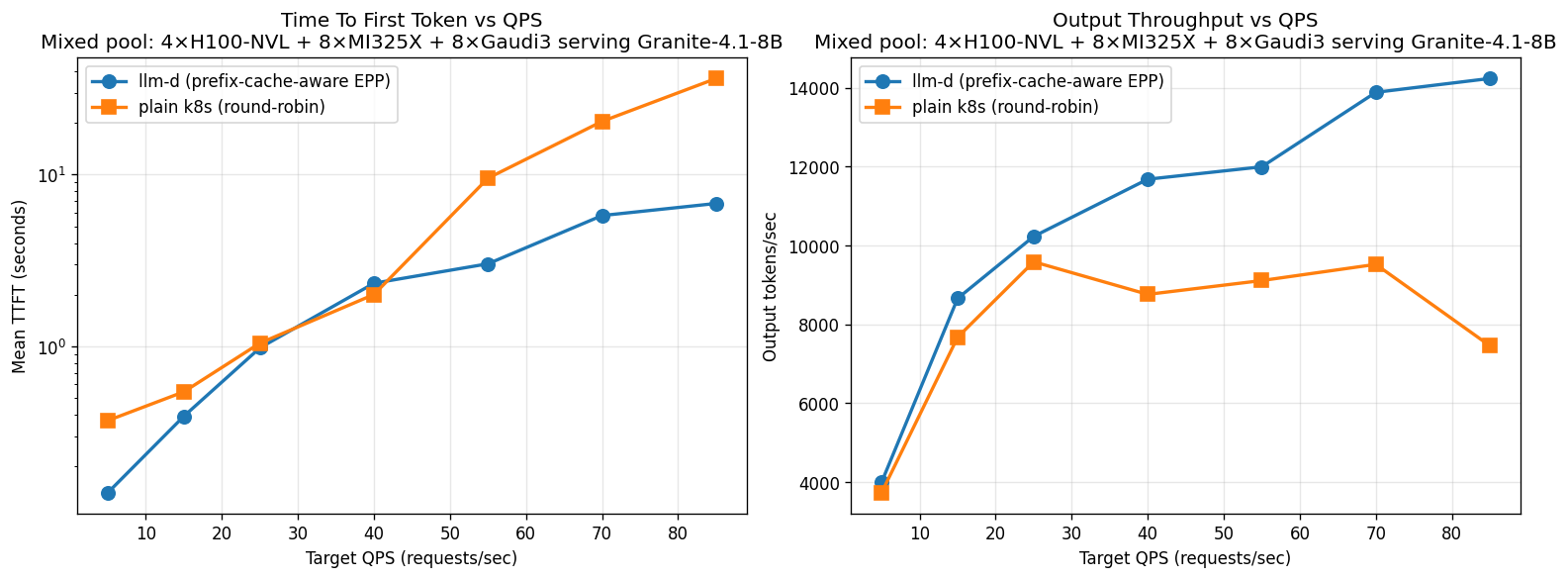 3-vendor (NVIDIA + AMD + Gaudi) granite-4.1-8b: llm-d vs k8s round-robin