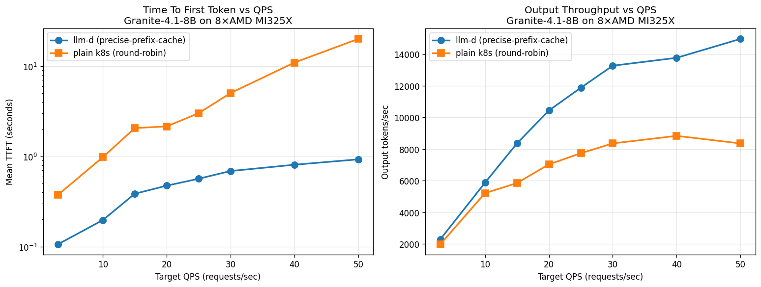 AMD MI325X granite-4.1-8b: llm-d vs k8s round-robin