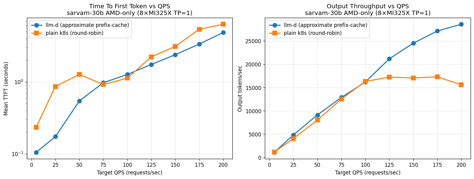 AMD MI325X sarvam-30b: llm-d vs k8s round-robin