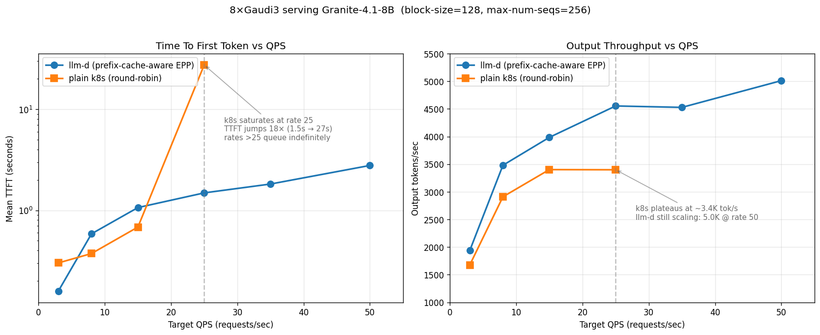 Intel Gaudi3 granite-4.1-8b: llm-d vs k8s round-robin
