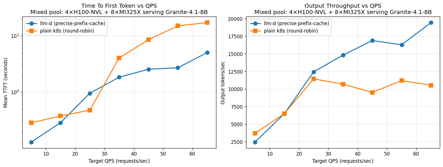 NVIDIA + AMD mixed pool granite-4.1-8b: llm-d vs k8s round-robin