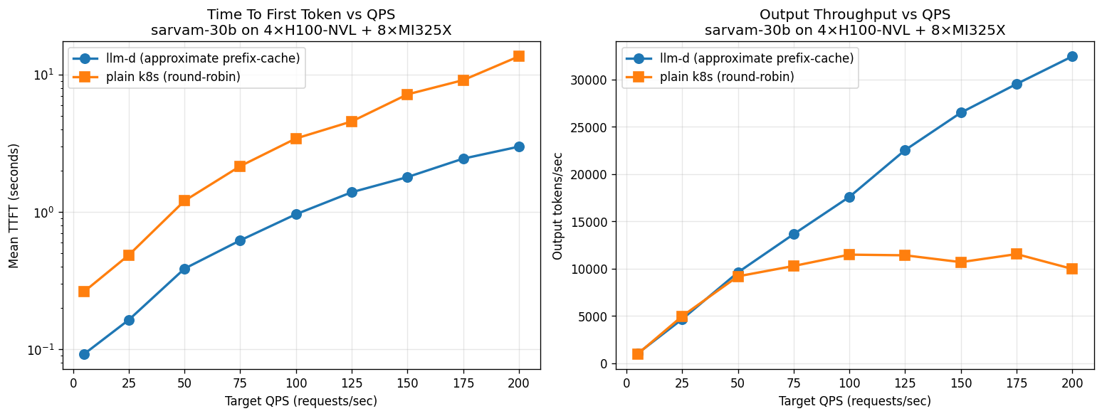 NVIDIA + AMD mixed pool sarvam-30b: llm-d vs k8s round-robin