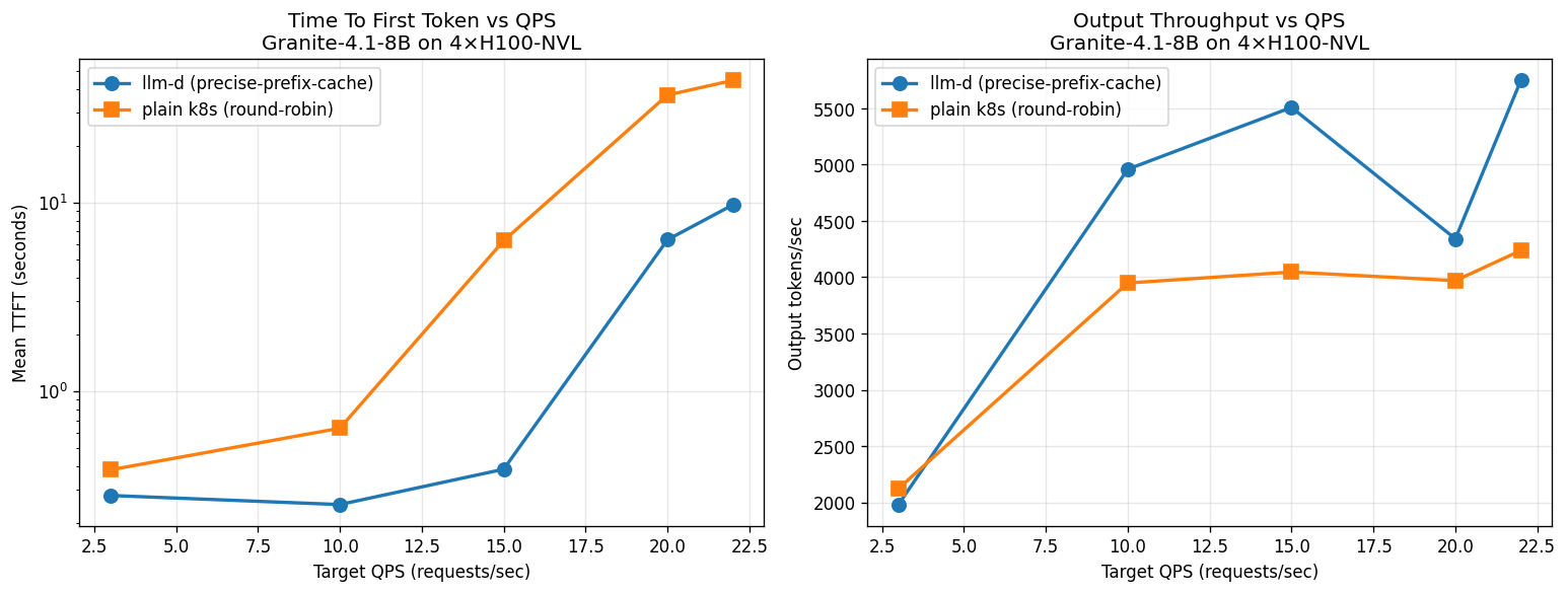 NVIDIA H100-NVL granite-4.1-8b: llm-d vs k8s round-robin