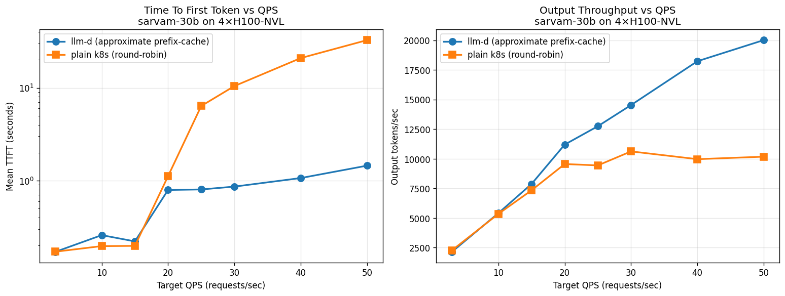 NVIDIA H100-NVL sarvam-30b: llm-d vs k8s round-robin